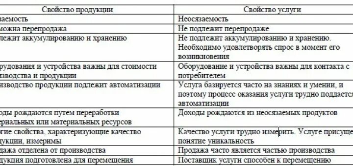 Различие товара и услуги. Отличие работ от услуг. Различие работы и услуги. Отличительные особенности товара и услуги. Отличие работы от услуги в гражданском праве.