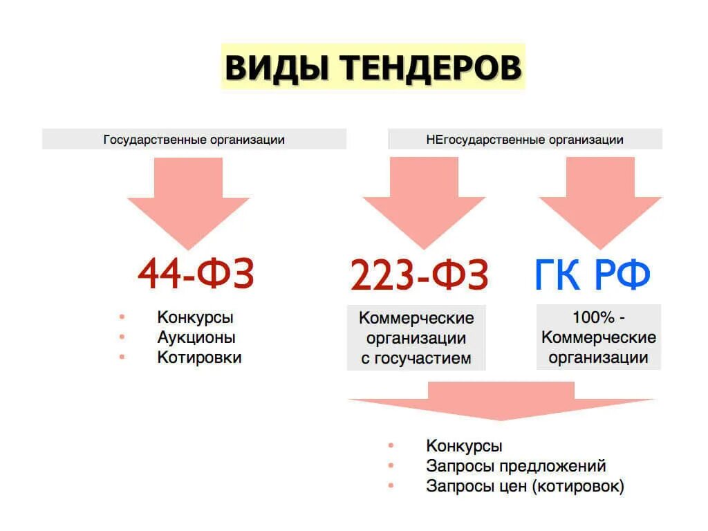 Выбор конкурса или аукциона. Виды тендеров. Виды торгов. Виды тендерных процедур. Схема участия в тендере.