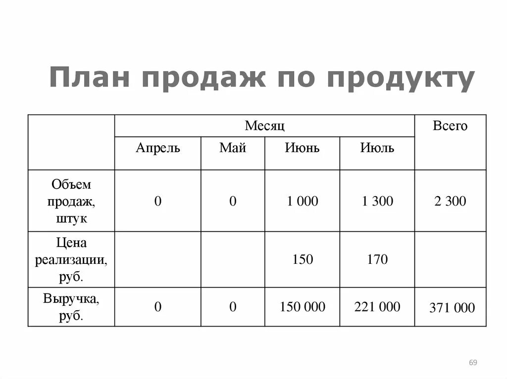 План продаж. Планирование плана продаж. План продаж по продукту. План продаж форма. План по продажам выручка