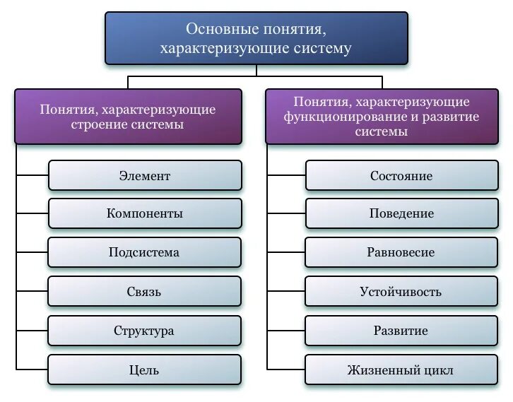 Основные понятия системы. Основные понятия характеризующие систему. Понятие и структура понятия. Какие понятия характеризуют развитие:. Категории пон