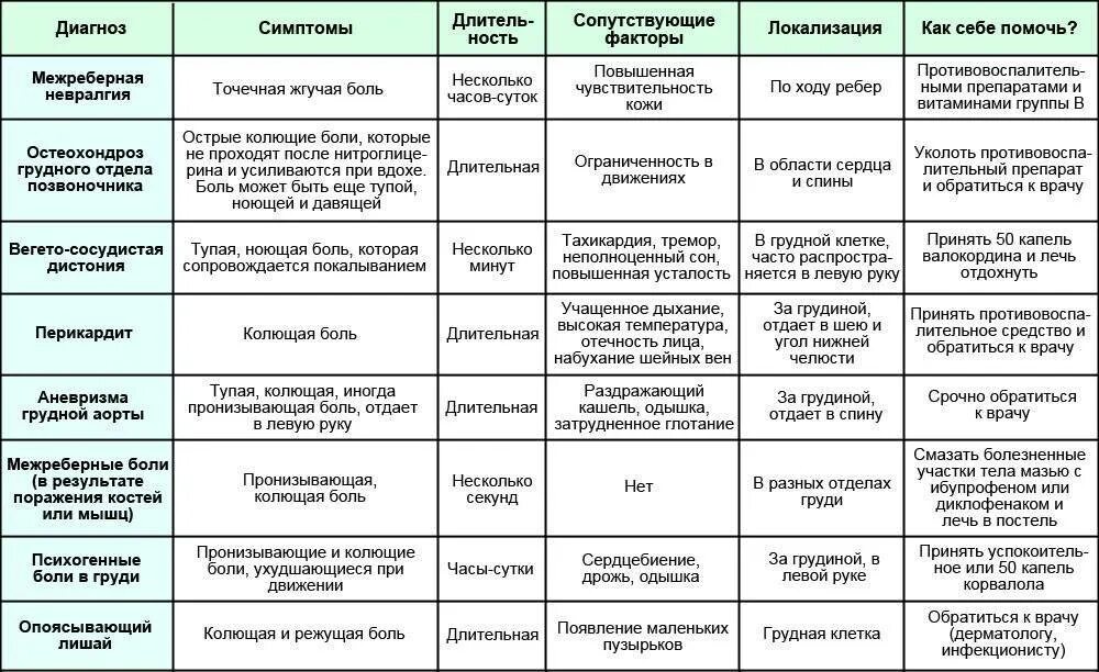 Болит сердце отдает в руку. Боли в грудной области спереди. боли в области сердца. боль спереди в области сердца. почему болит в области сердца.