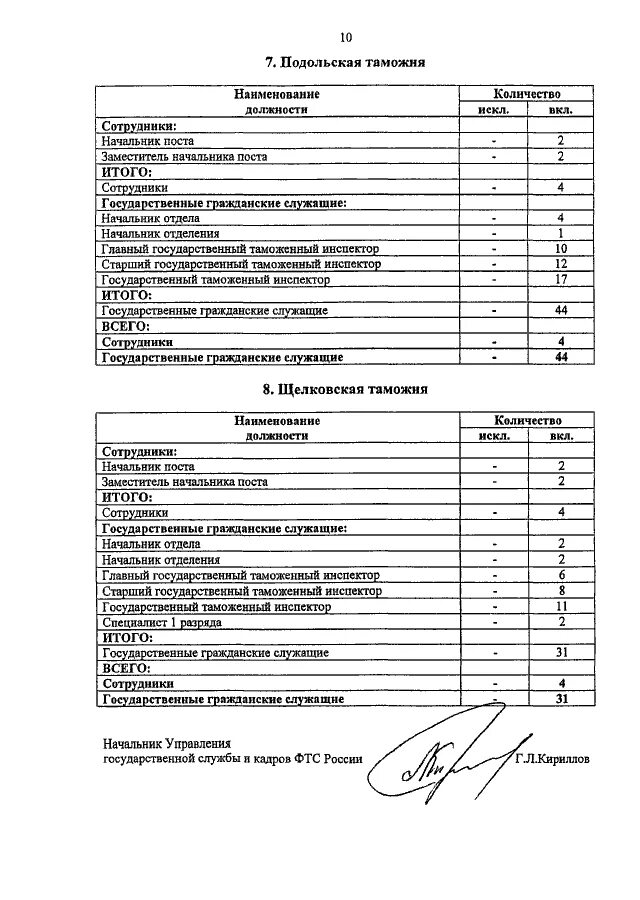 Штатная численность таможенных органов 2022. Штатная численность ФТС. Справка о штатной численности организации. Штатная численность документ.