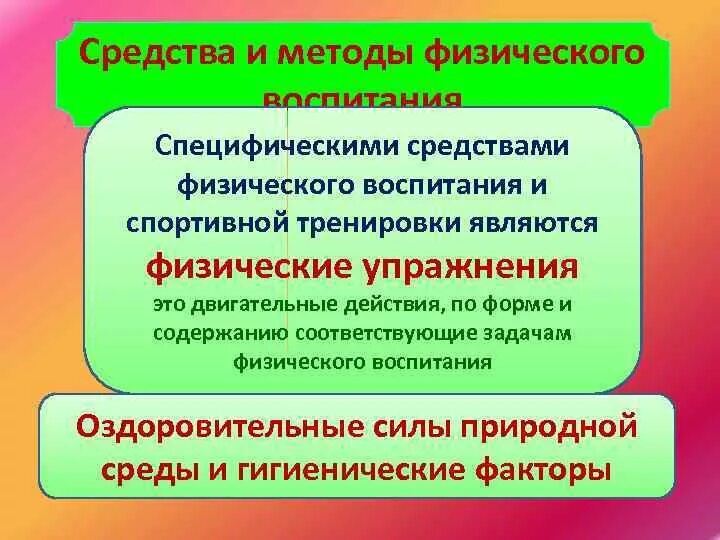 Основное специфическое средство физического воспитания. Специфические средства спортивной тренировки. Основные специфические средства физического воспитания это. Основным средством физического воспитания являются физические.