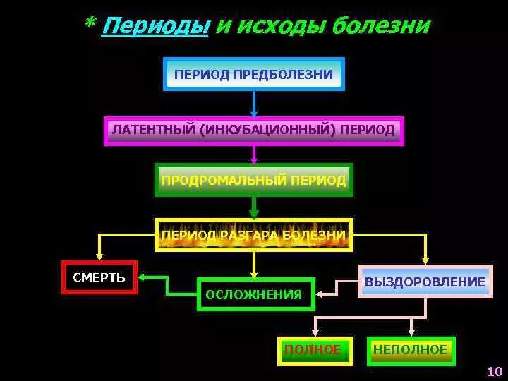 Течение и исход заболевания. Периоды развития и течения болезней. Периоды и исходы болезни. Перечислите периоды и исходы болезни. Назовите периоды болезни..