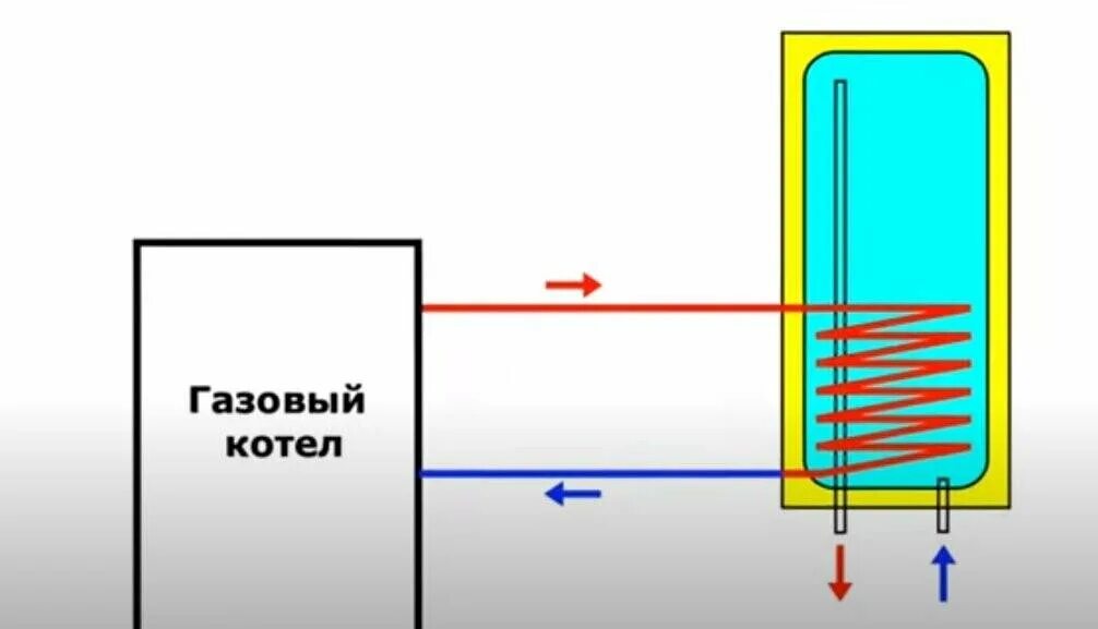 Бойлер косвенного нагрева бак в баке. Эскиз бойлера косвенного нагрева. Самодельный бойлер косвенного нагрева. Бак для косвенного нагрева воды своими руками. Косвенный бойлер своими руками