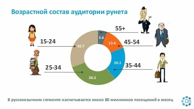 Возрастные группы общества