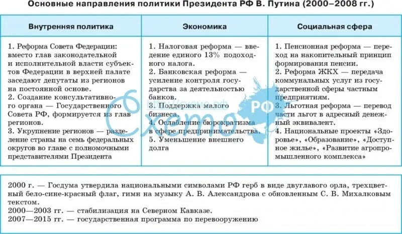 Изменение срока президента рф. Внутренняя и внешняя политика Путина 2000-2008. Основные направления внутренней и внешней политики Путина кратко. Внешняя и внутренняя политика Путина 2000-2008 таблица. Экономические реформы Путина 2000-2008 таблица.