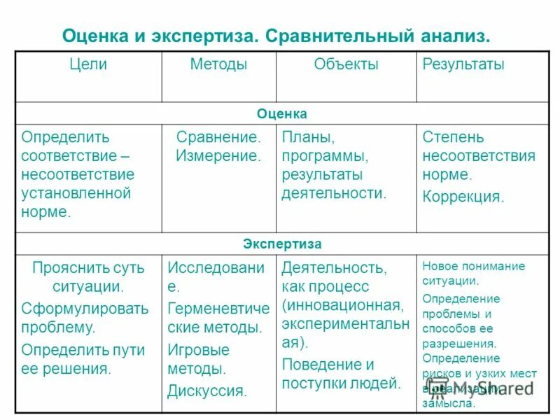 Оценка и анализ сравнение