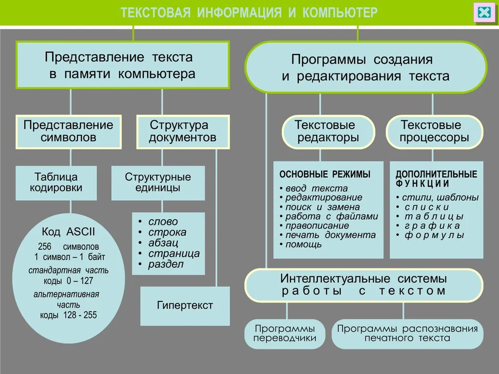 Технологии работы с текстовой информацией. Работа с текстовой информацией Информатика. Описать технологию работы с текстовой информацией. Технологии работы с текстовой информацией таблица.