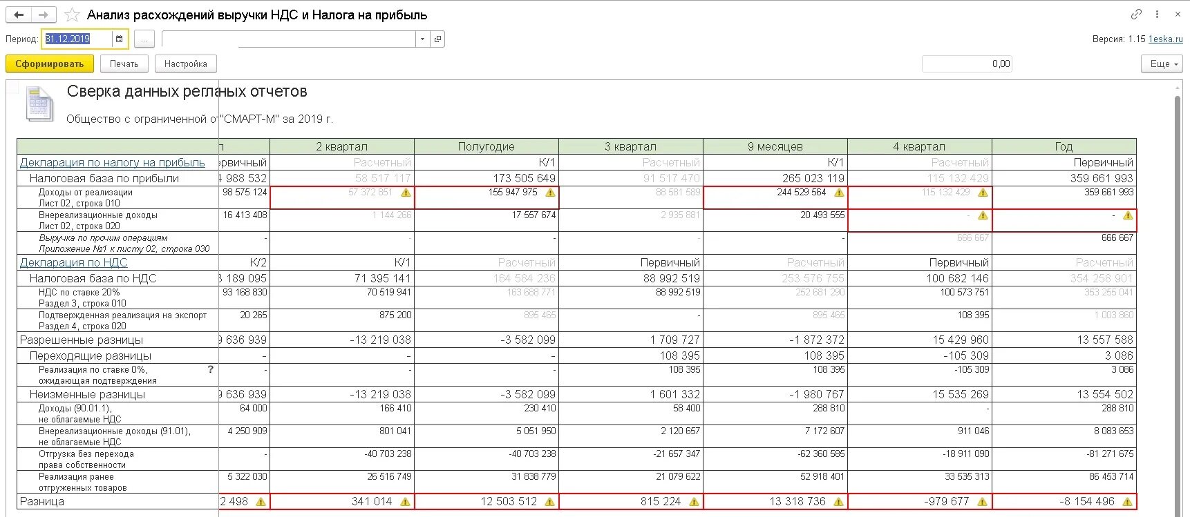 Выручка от продаж без ндс. Выручка в НДС строка. НДС С прибыли. НДС на прибыль 1с. Расхождение выручки по НДС И налогу на прибыль таблица.