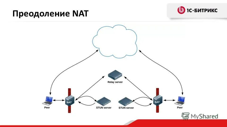 Stun сервер