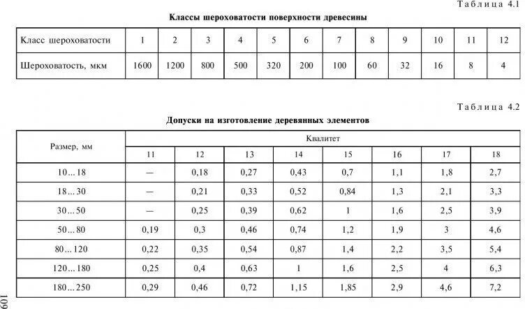 Классы чистоты шероховатости. Класс шероховатости поверхности 2.5. Шероховатость древесины на чертежах. Шероховатость дерева на чертеже. Таблица шероховатости поверхности ra и rz