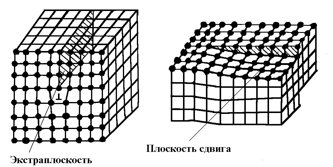 Деформации кристаллической решетки. Линейные дефекты кристаллической решетки. дефект решетки винтовая дислокация. краевая дислокация кристаллической решетки.
