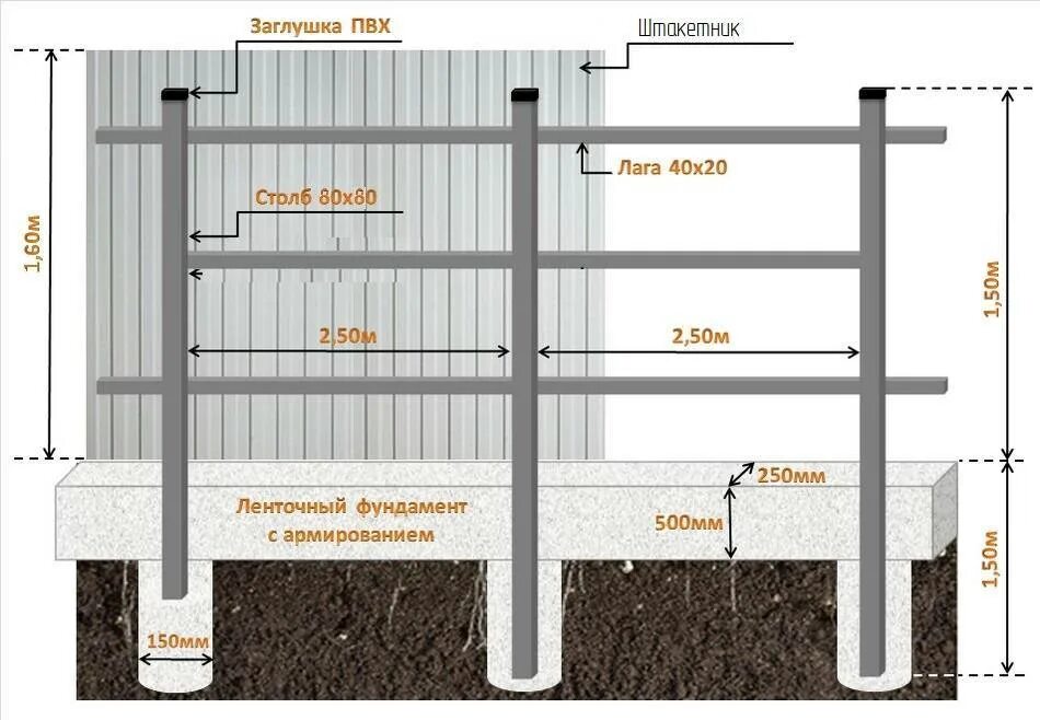 Установка столбов для забора из профнастила. Чертеж монтажа забора из профлиста. Схема установки строительного забора из профлиста. Схема фундамента под забор из профнастила. Ленточный фундамент для забора схема.