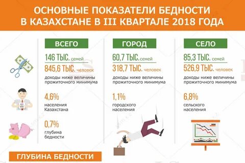 Черта бедности в казахстане