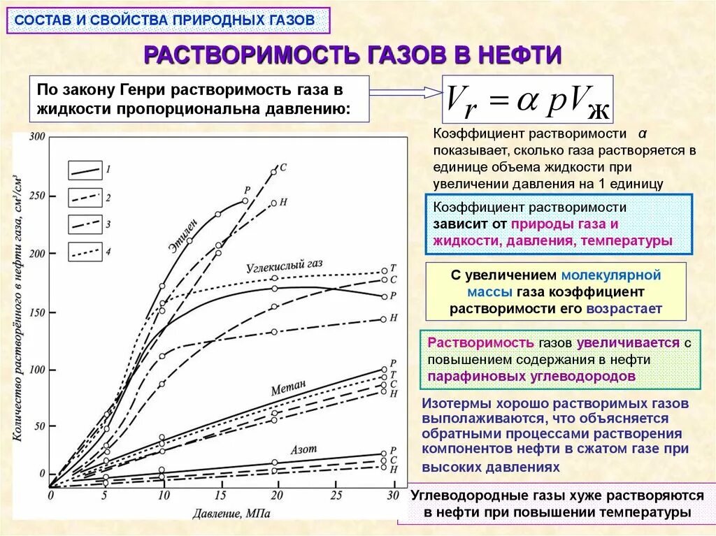 Метанол растворим. Зависимость растворимости газов от давления. Растворимость углеводородного газа. Средний коэффициент растворимости газа в нефти. Растворимость газов в нефти.