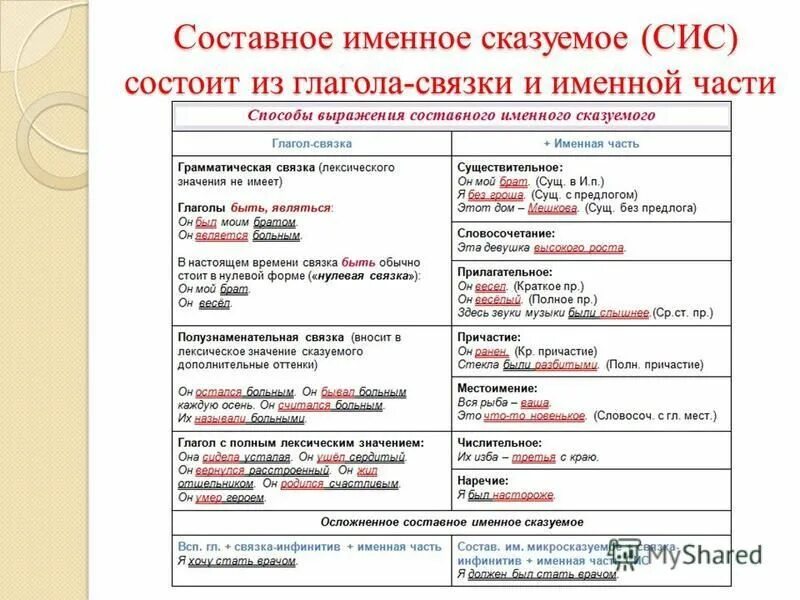 Составное именное состоит из. Составное именное состоит из