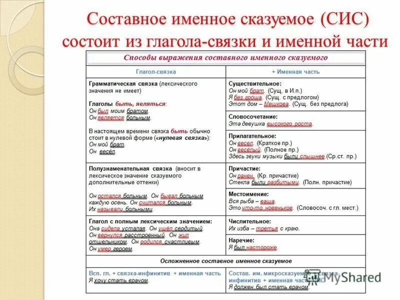 Связки составного именного сказуемого