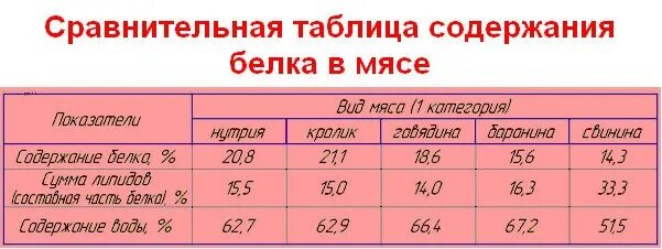 Содержание белков в мясе. Белок в мясе. Сколько белка в мясе. Кол во белков в мясе.