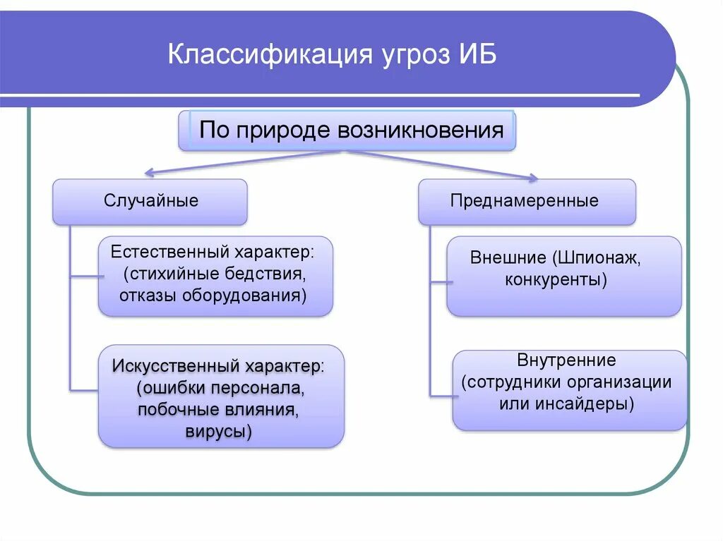 Источники информационной безопасности. Схема классификации угроз АС. Классификация угроз ИБ. Классификация угроз информационной безопасности. Схема источники угроз ИБ.