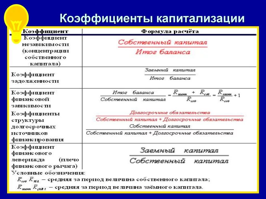 Формула расчета коэффициента капитализации. Коэффициент финансового риска капитализации формула. Коэффициент финансовая капитализация формула по балансу. Коэффициент капитализации финансового рычага формула.