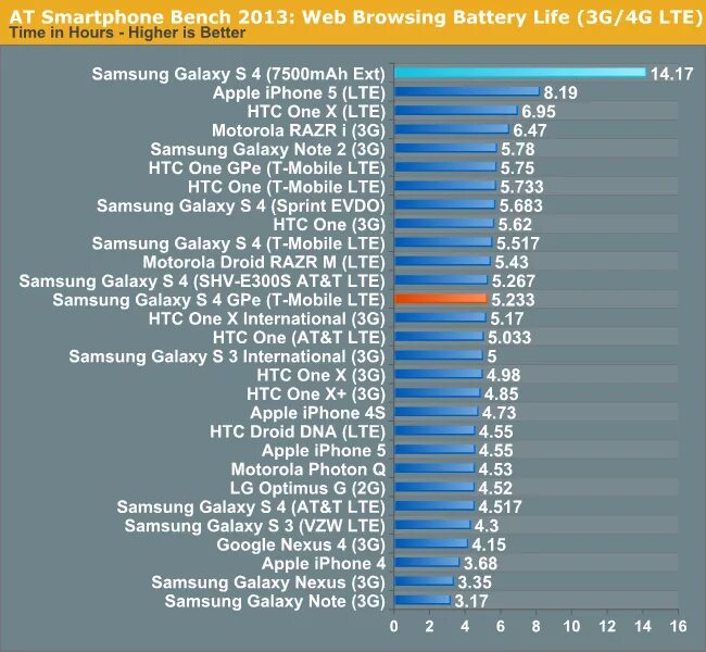 Rating battery. Таблицы аккумуляторов смартфона. Автономность смартфонов. Тест батарей телефонов. Таблица смартфонов по автономности.