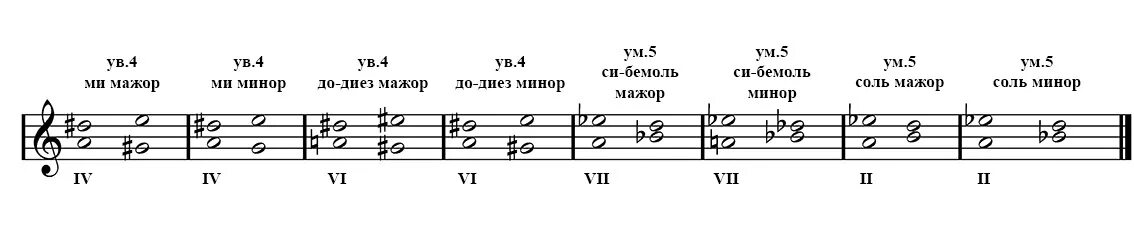 Соль диез минор тритоны. Фа диез минор тритоны. Ми бемоль мажор тритоны ув4 и ум5. Тритоны в до миноре. Ре мажор характерные