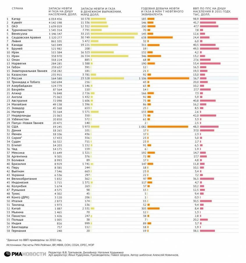 Страна занимающая первое место по запасам нефти