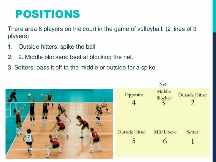 Volley перевод. Позиции в волейболе на английском. How to Play Volleyball. My favourite Sport Volleyball. История волейбола на английском.