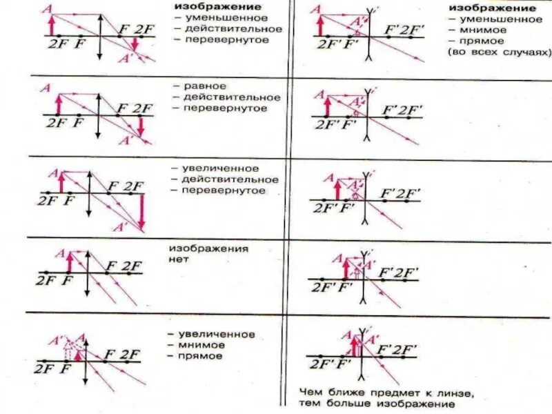 Урок построение изображений в линзах. Мнимое перевернутое изображение в линзе. Оптика построение изображения в линзах таблица. Линзы построение изображений в линзах физика 11 класс. Построение изображения в линзе физика таблица.