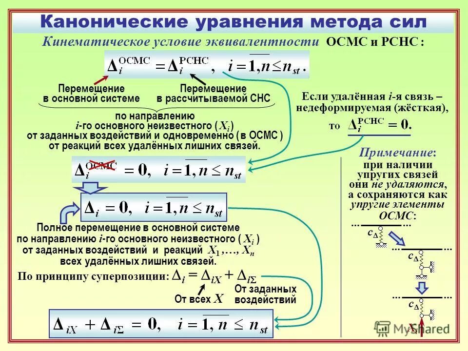 Запишите систему канонических уравнений метода сил. Каноническое уравнение метода перемещений. Каноническое уравнение метода перемещений. Канонические уравнения метода сил. Главные коэффициенты системы канонических уравнений метода сил.