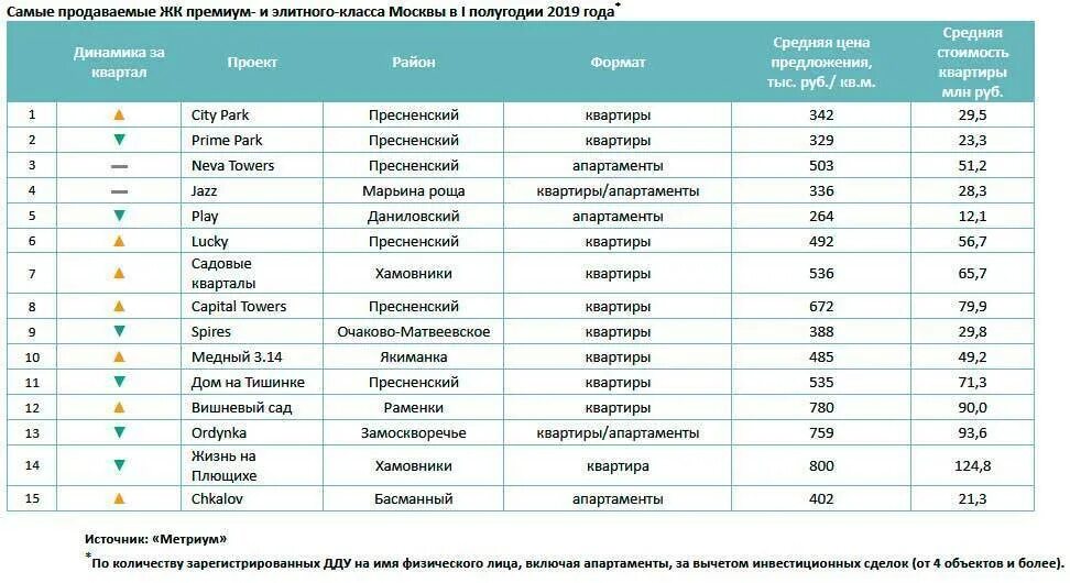 Самые продаваемые квартиры. Агентства недвижимости в Москве рейтинг. Рейтинг недвижимости в Москве. Рейтинг ремонтных компаний Москвы 2020. Московские компании рейтинг