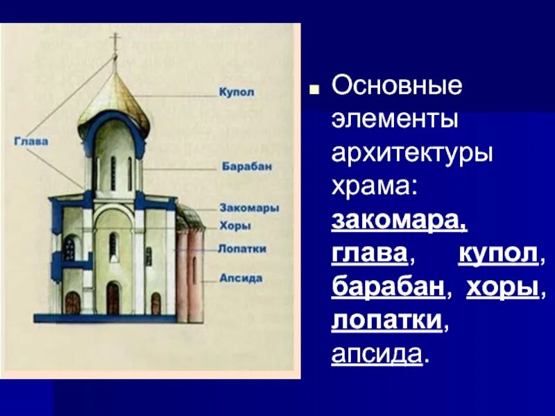 Сообщение элементы архитектуры. Закомары в храме это. архитектурные элементы храма. апсида (архитектура). лопатки архитектурный элемент.