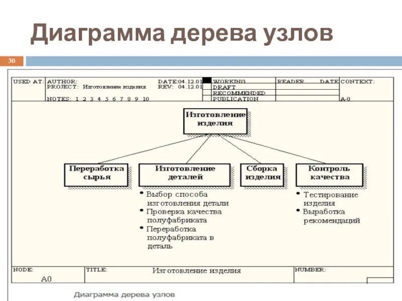 Дерево узлов функциональной модели. Дерево узлов процесса. Диаграмма дерева узлов гостиница. Дерево узлов процесса. Диаграммы idef0 диаграммы дерева узлов.