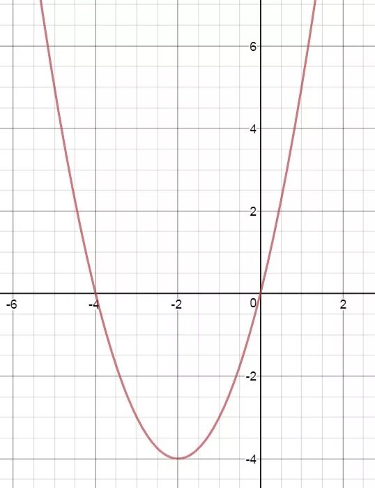Y 1 4x2. График параболы y x2 +4x+2. Парабола y=x^2+4x+4. Парабола y=-x^2+4x. Y=2x^3-x^2/2+4.