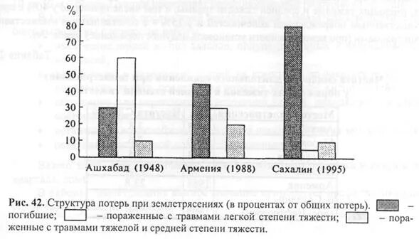 Структура потерь при землетрясении. Структура санитарных потерь при землетрясениях по степени тяжести. диаграмма землетрясений. сейсмические диаграммы.