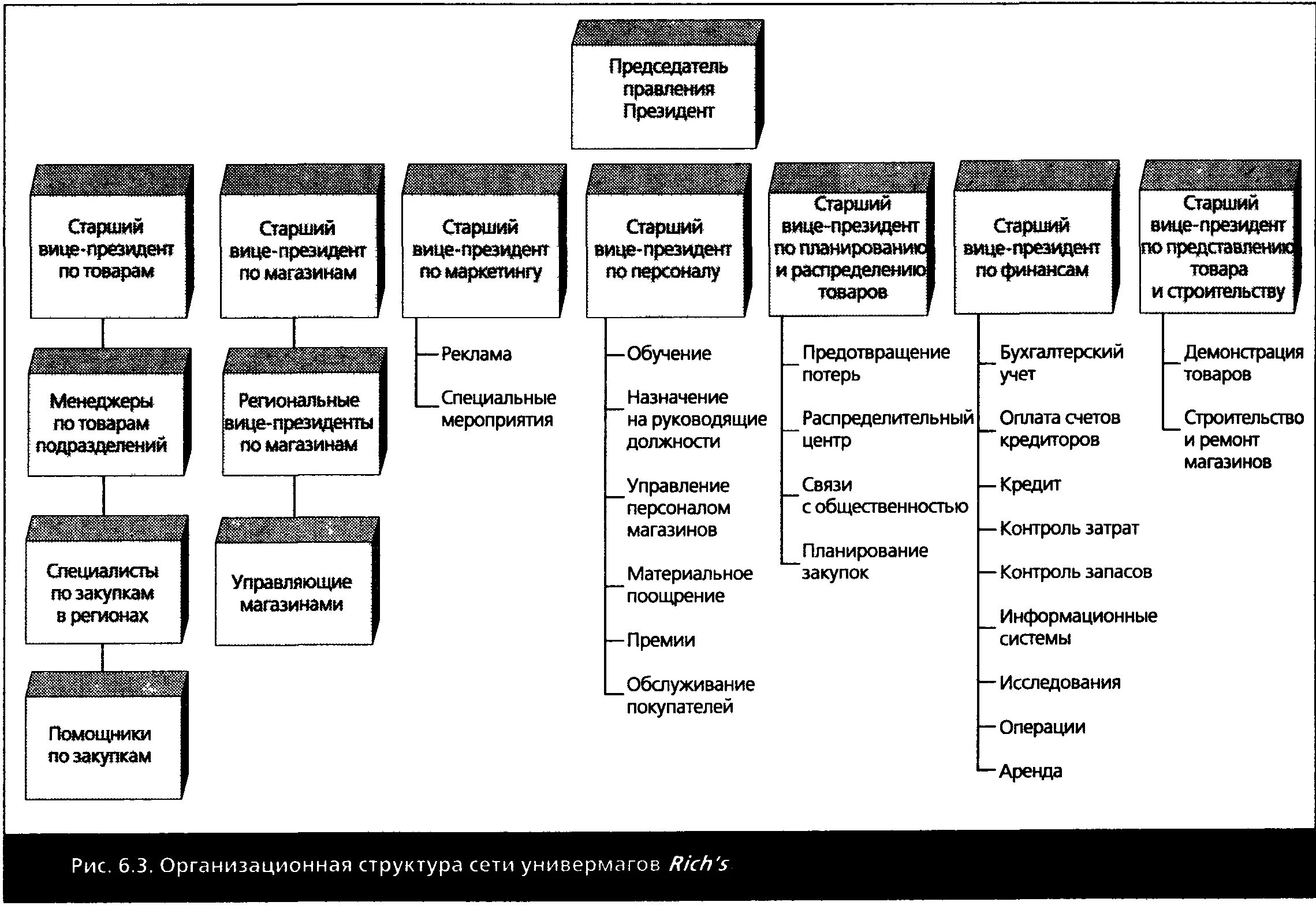 Организационная структура торгового отдела розничной сети. Организационная структура компании розничной торговли. Должности в розничной торговой фирме. Розничная компания должности. Какие должности есть в организации