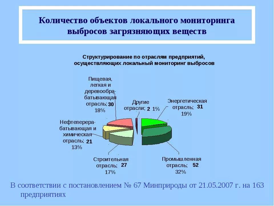 Контроль промышленных выбросов в атмосферу. Мониторинг выбросов предприятий. мониторинг выбросов загрязняющих веществ в атмосферу. мониторинг загрязнения окружающей среды. локальный мониторинг.