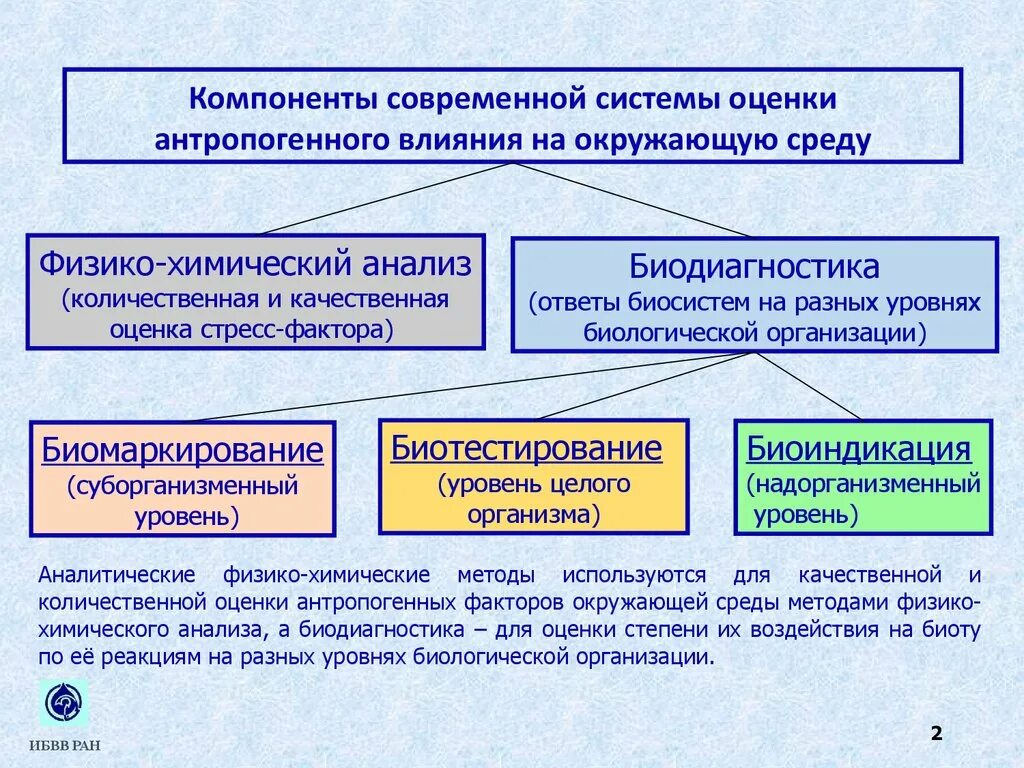 Влияют на оценку качества. Биологические методы анализа. Методы оценки качества окружающей среды. Биотестирование и биоиндикация методы. Показатели оценки качества окружающей среды.