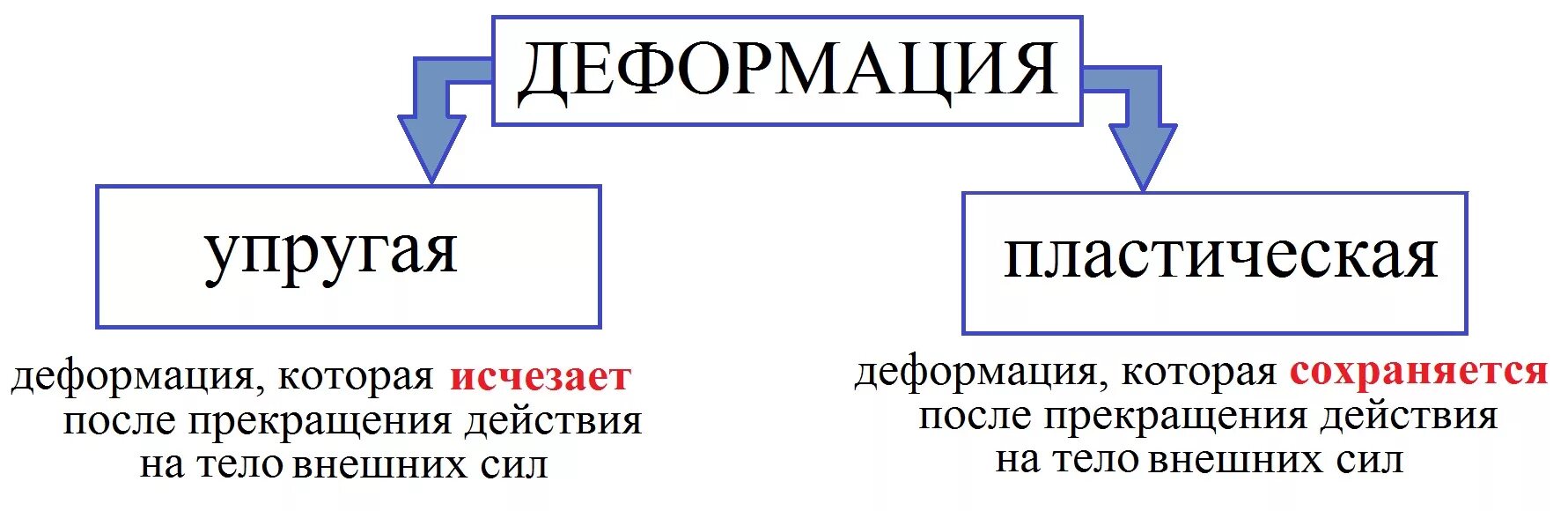 Что называют деформацией приведите примеры деформации Закон Гука