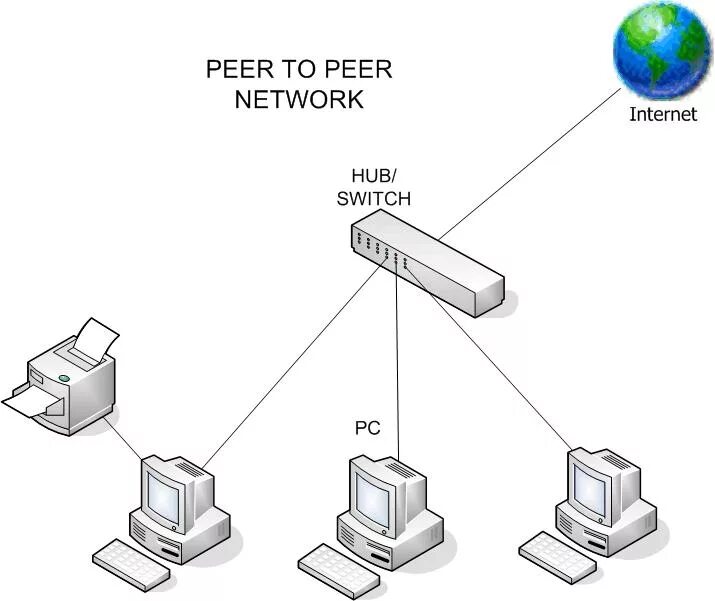 Found peer. Одноранговые (peer-to-peer Network). Одноранговая сеть p2p. Одноранговая архитектура (peer-to-peer) сетевые технологии. Схема peer to peer.