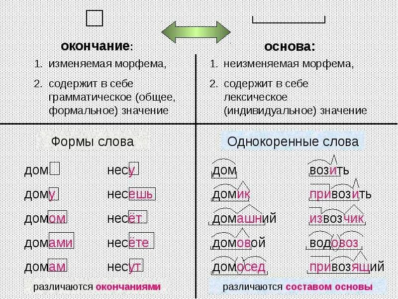 Образуйте слова с данными морфемами. Однокоренные слова примеры. Морфемика однокоренные слова. Состав однокоренных слов. Однокоренные прилагательные с разными лексическими значениями.