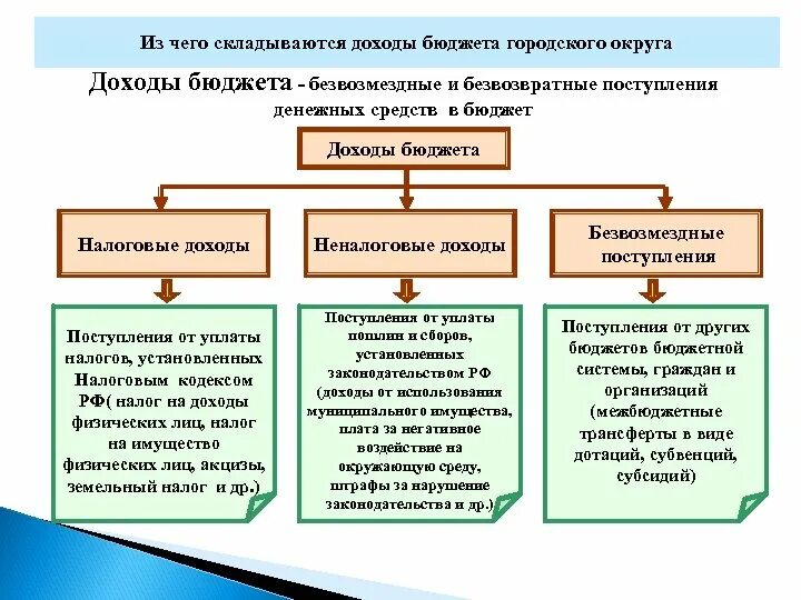 Регулирование доходов предприятия. Доходы бюджета из чего складываются. Из чего складываются доходы предприятия. Из чего складываются доходы госбюджета. Из чего складывается бюджет компании.