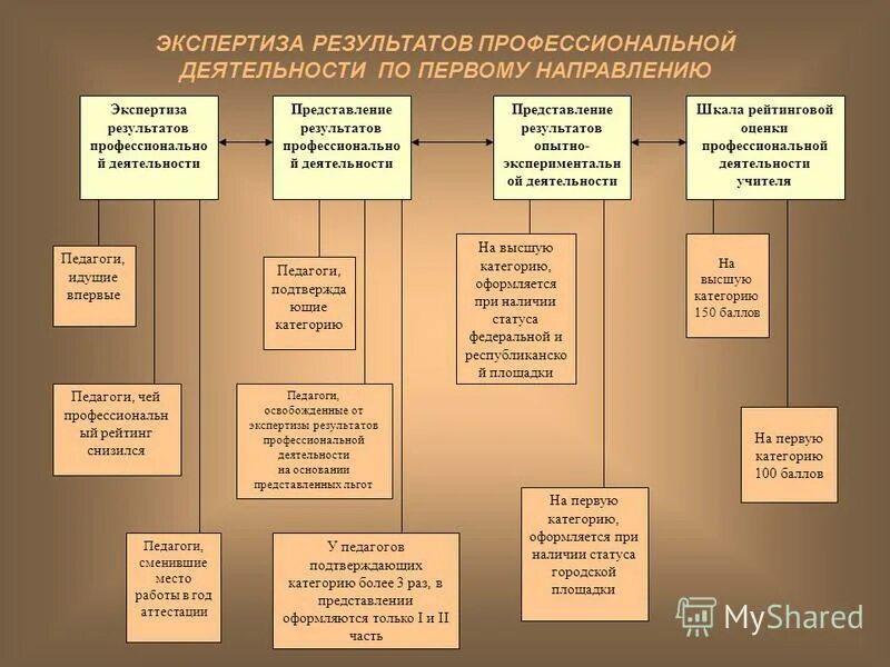 этапы экспертной оценки. заключение внутренней экспертизы по 44 фз образец. экспертиза результатов контракта. экспертиза результата работ. критерии экспертной оценки.