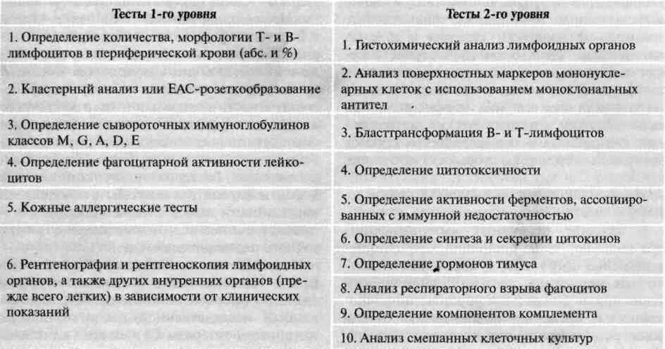 Тесты 1-го и 2-го уровней оценки иммунного статуса человека. Тесты 2 уровня иммунного статуса. Иммунологические тесты 1 и 2 уровня. Тесты 1 уровня иммунного статуса.