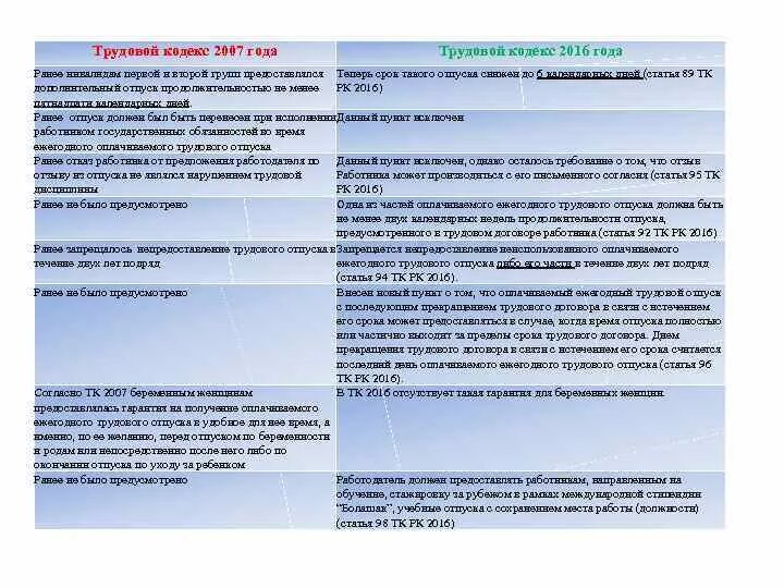 Инвалид 2 группы дополнение в трудовой договор. Статья 89 ТК. Трудовой отпуск инвалид 3 группы