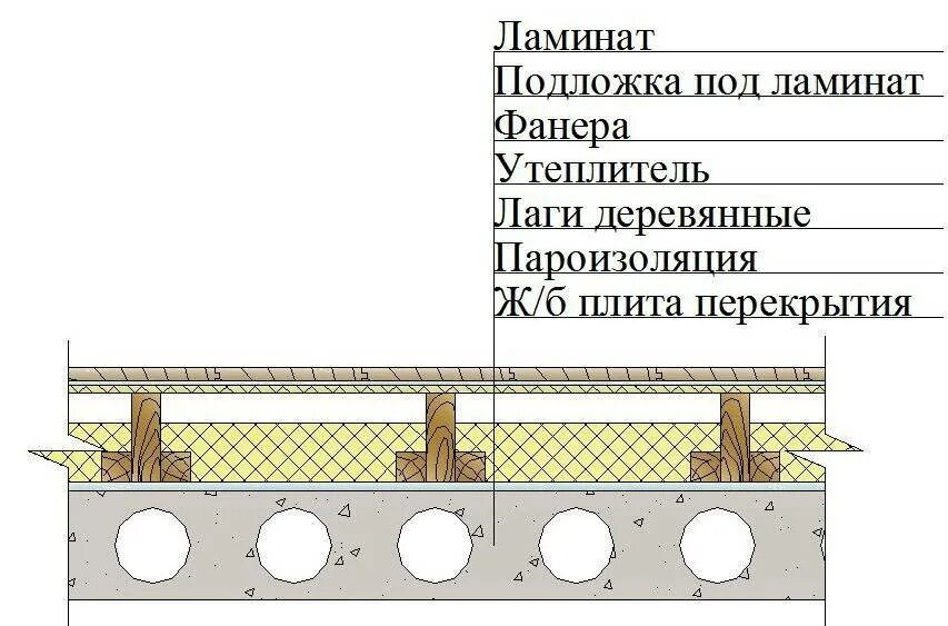 Подобрать полы значение. Схема пола из паркетных досок. Схема конструкции паркетного пола. Схема устройства паркетного пола на лагах. Схема устройства пола под ламинат.