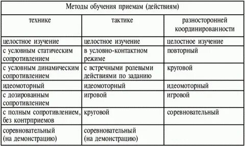Средства и методы обучения технике