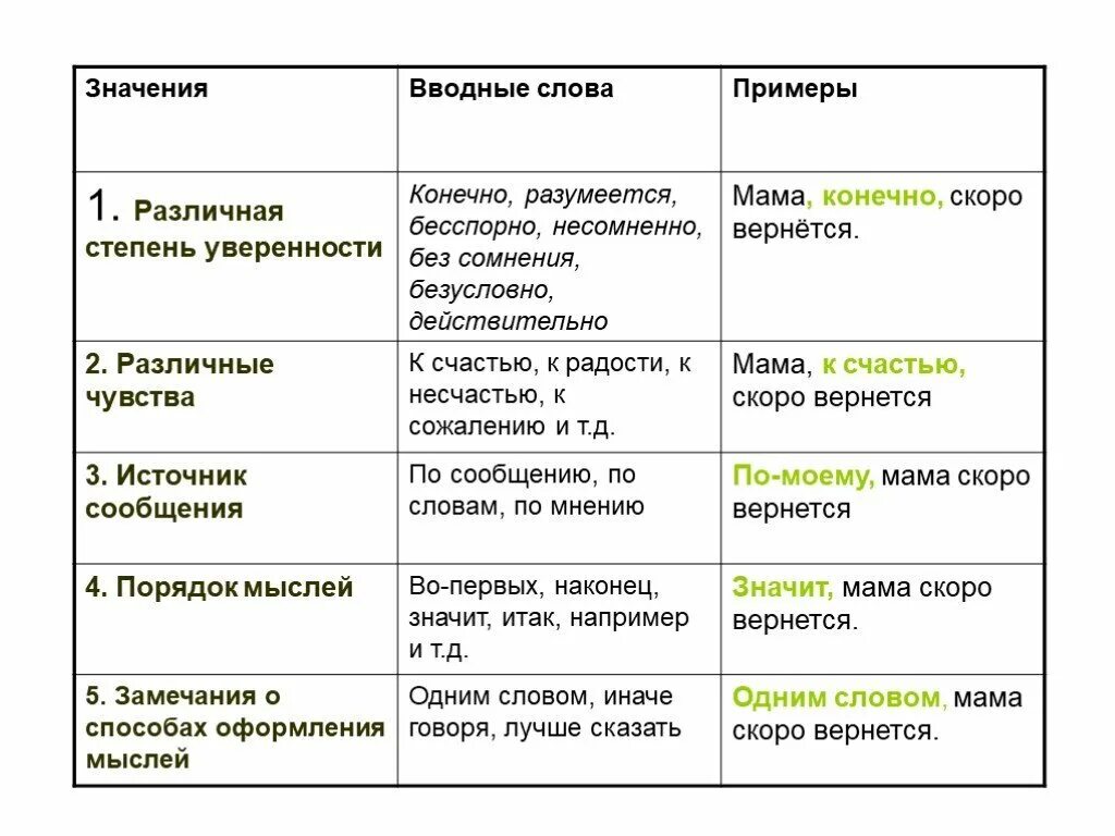 Группа слов пример. Значения вводных слов таблица с примерами. вводные слова примеры. вводные слова эпримеры. вводные слова таблица.