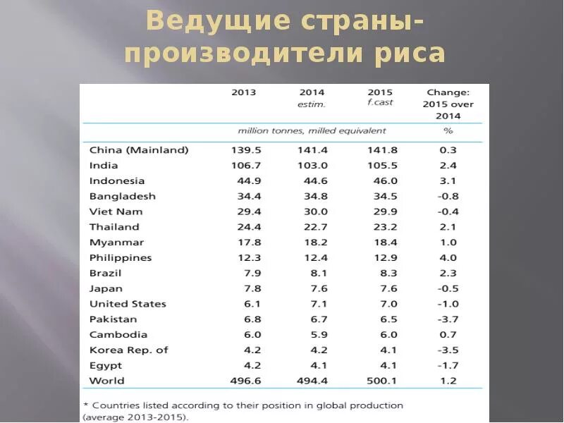 Крупнейшими производителями риса являются